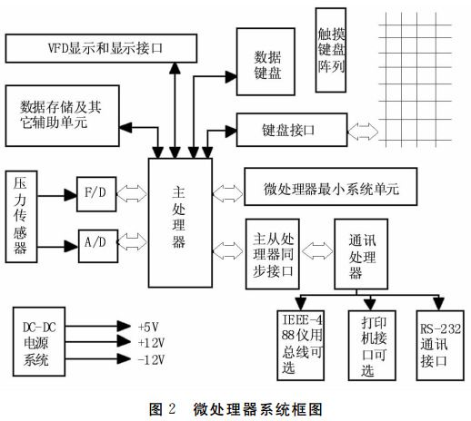 图 ２ 微处理器系统框图