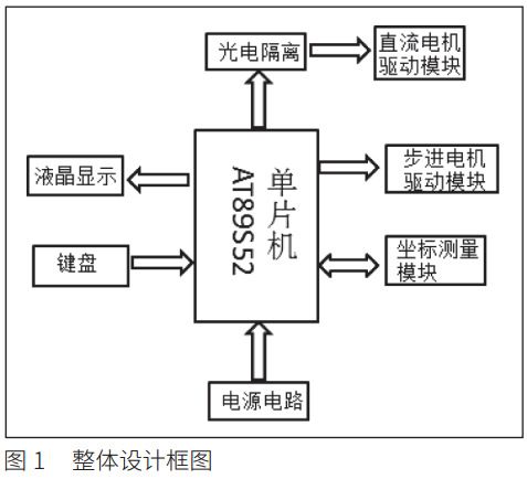 图 1 自动化塔吊整体设计框图